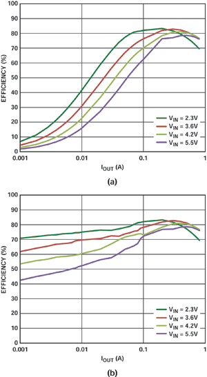 Figure 5. ADP2138 efficiency in (a) continuous PWM mode
and (b) PSM mode.